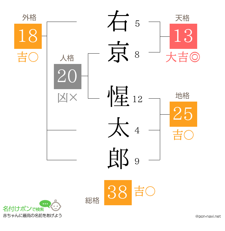 右京 惺太郎さんの姓名判断結果