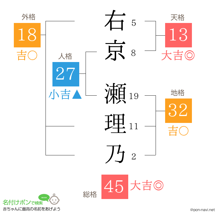 右京 瀬理乃さんの姓名判断結果
