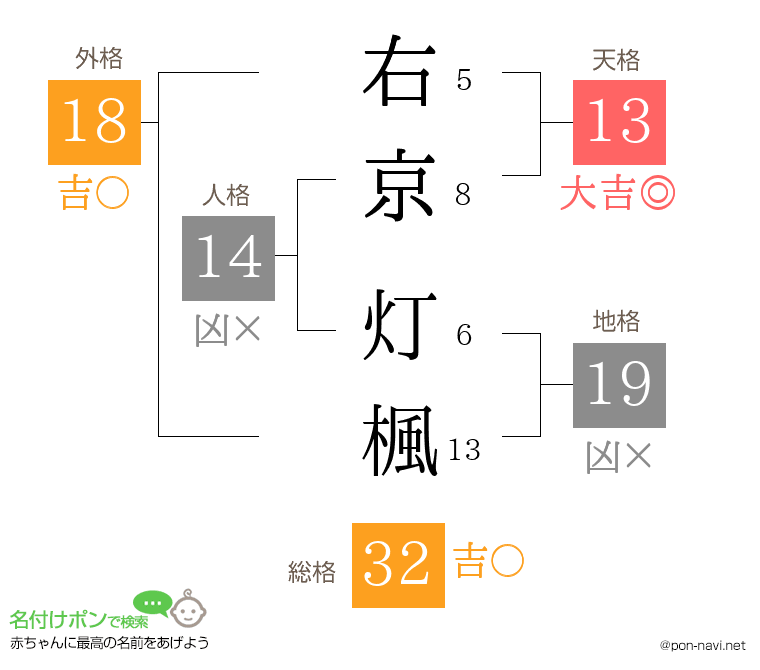 右京 灯楓さんの姓名判断結果
