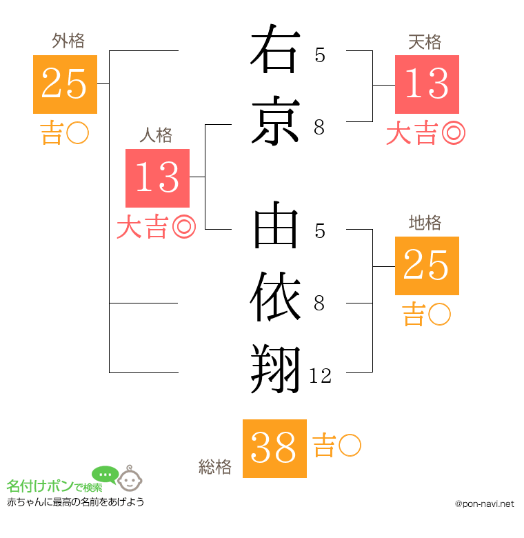 右京 由依翔さんの姓名判断結果