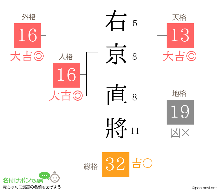 右京 直將さんの姓名判断結果