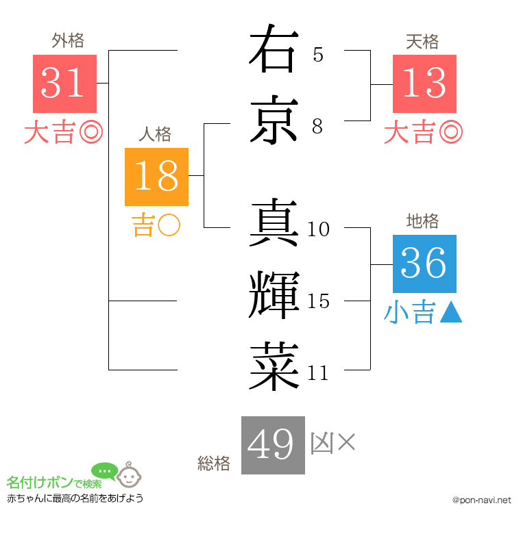 右京 真輝菜さんの姓名判断結果