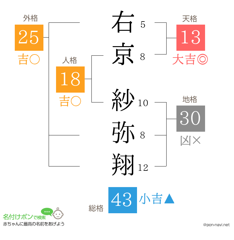 右京 紗弥翔さんの姓名判断結果