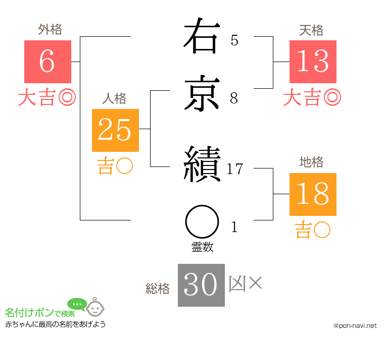 右京 績さんの姓名判断結果
