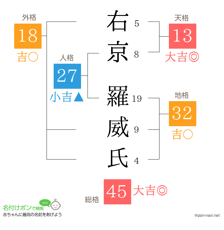 右京 羅威氏さんの姓名判断結果