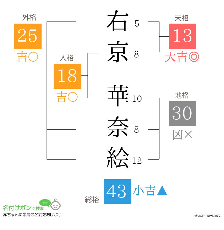 右京 華奈絵さんの姓名判断結果