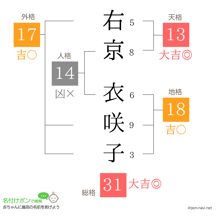 右京 衣咲子さんの姓名判断結果