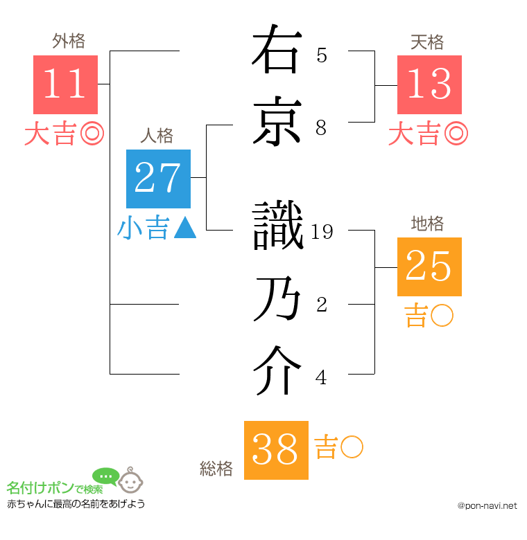 右京 識乃介さんの姓名判断結果