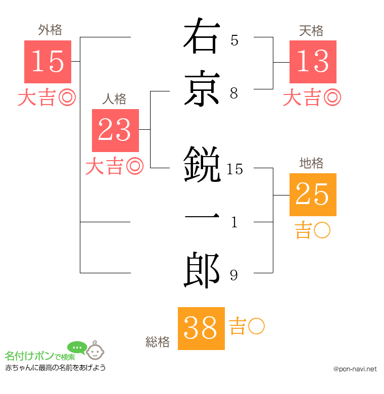 右京 鋭一郎さんの姓名判断結果