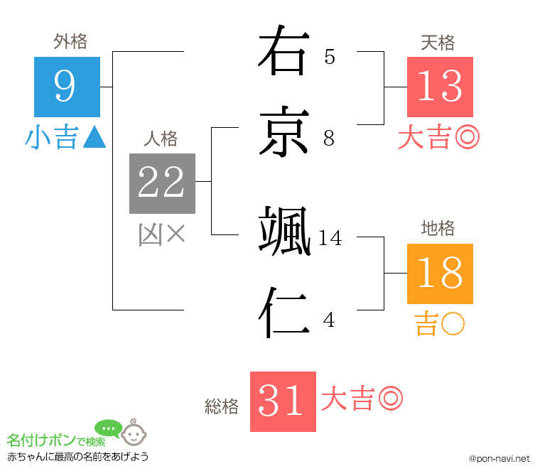 右京 颯仁さんの姓名判断結果