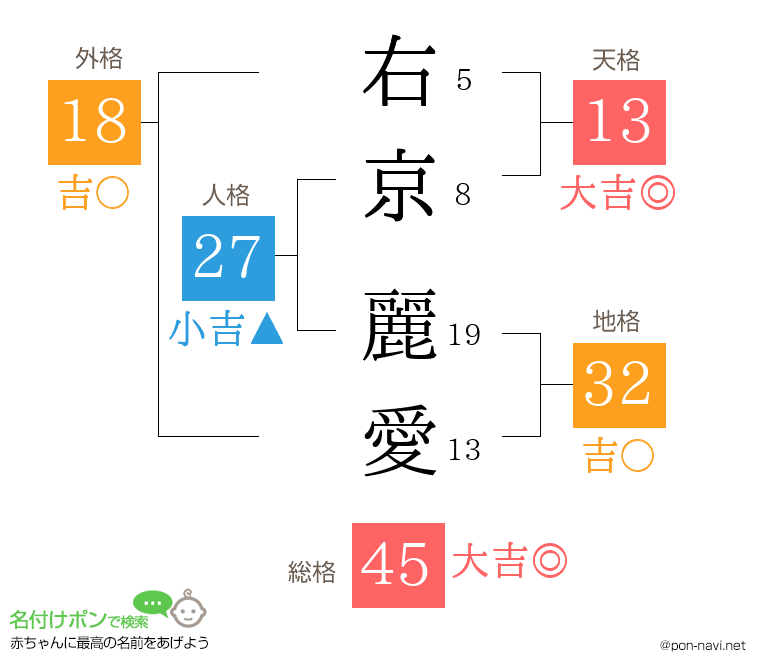 右京 麗愛さんの姓名判断結果