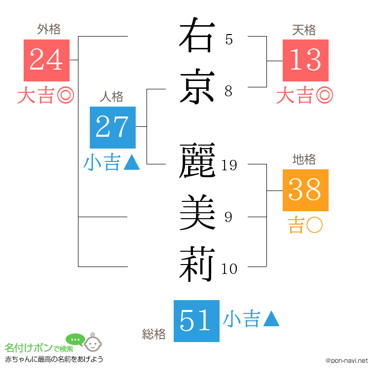 右京 麗美莉さんの姓名判断結果