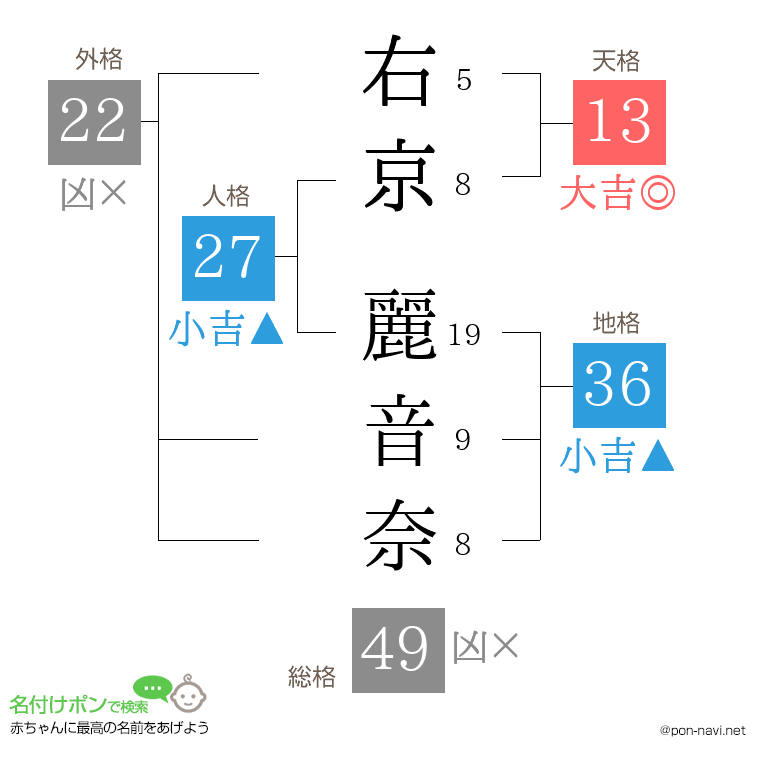 右京 麗音奈さんの姓名判断結果