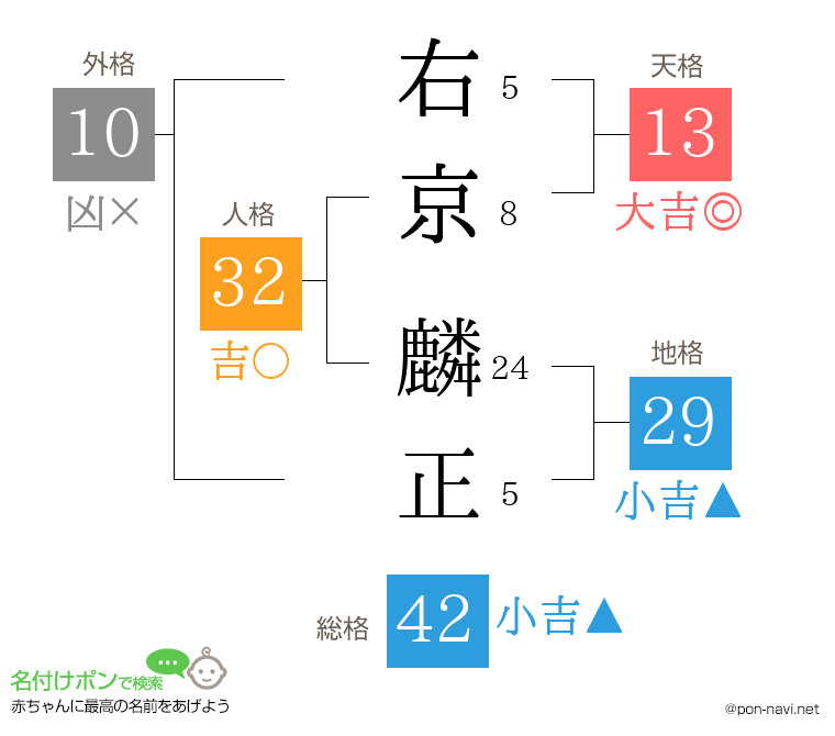 右京 麟正さんの姓名判断結果