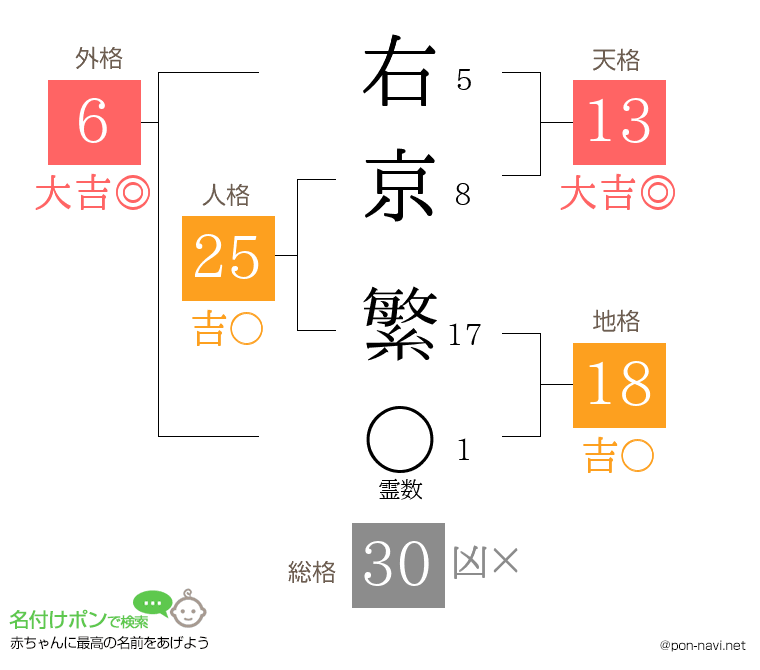 右京 繁さんの姓名判断結果