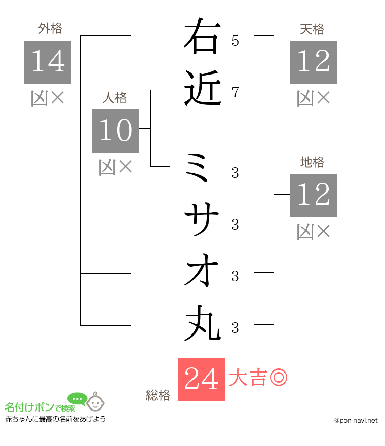 右近 ミサオ丸さんの姓名判断結果