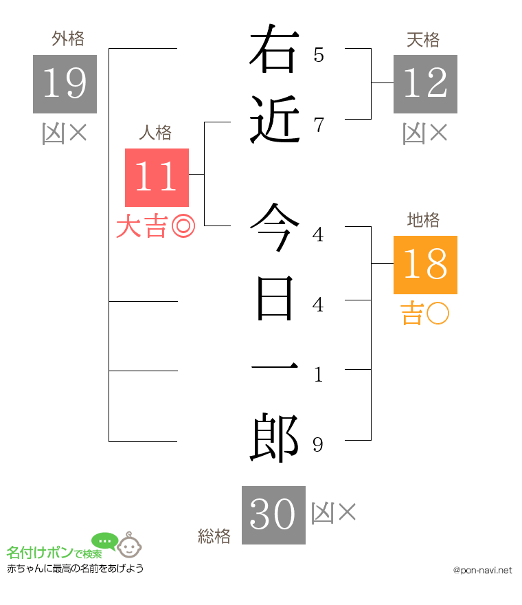 右近 今日一郎さんの姓名判断結果