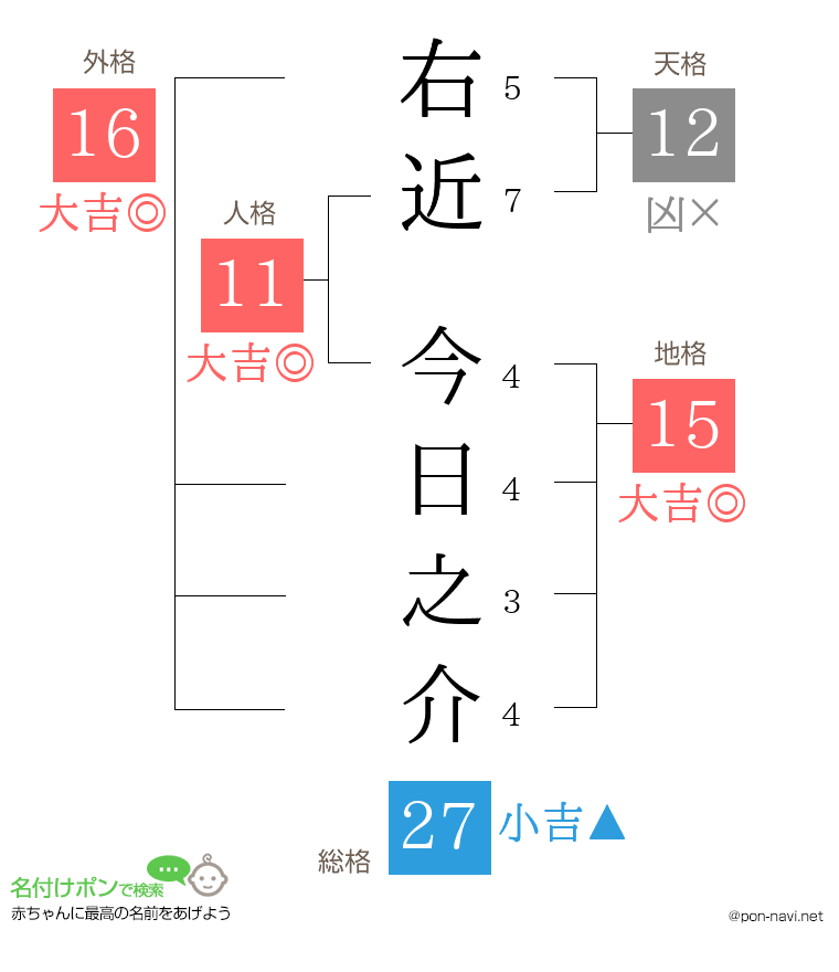 右近 今日之介さんの姓名判断結果