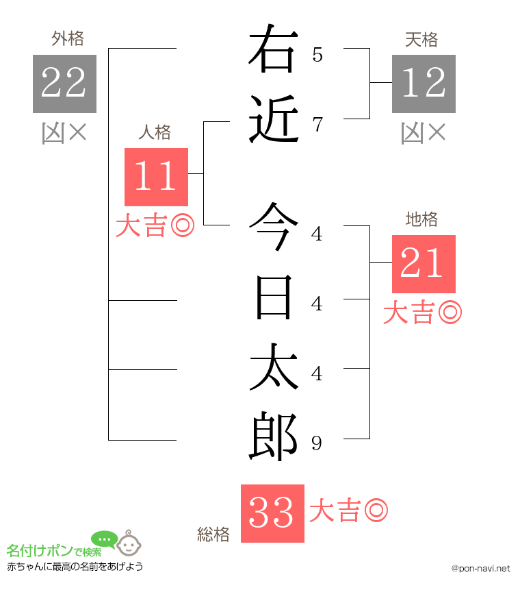右近 今日太郎さんの姓名判断結果