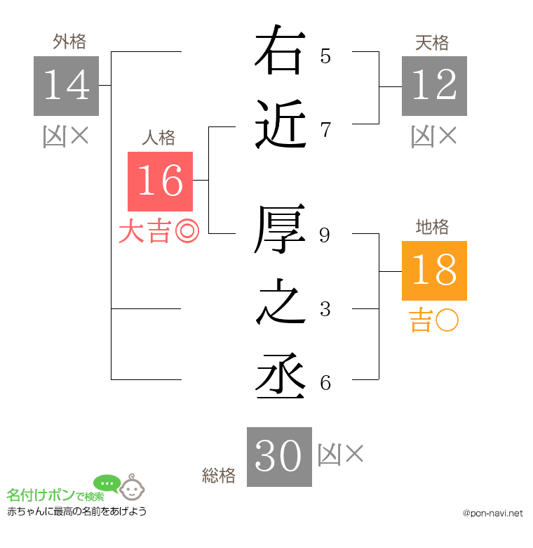右近 厚之丞さんの姓名判断結果