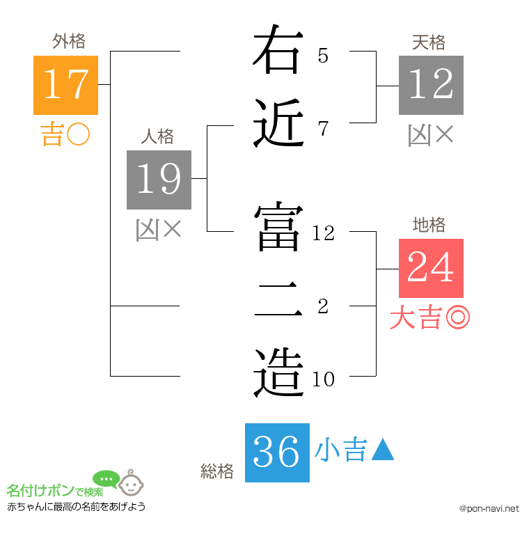右近 富二造さんの姓名判断結果