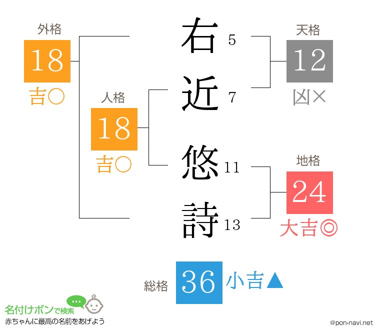 右近 悠詩さんの姓名判断結果