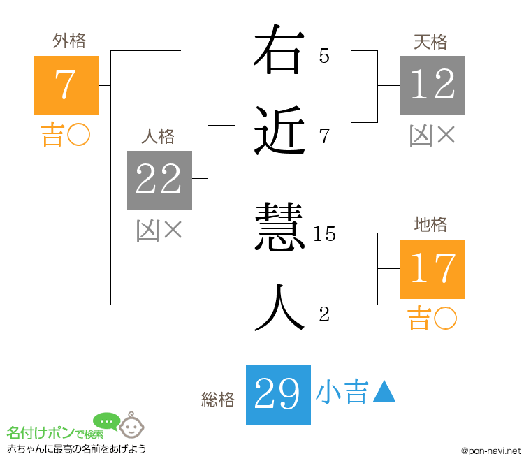 右近 慧人さんの姓名判断結果