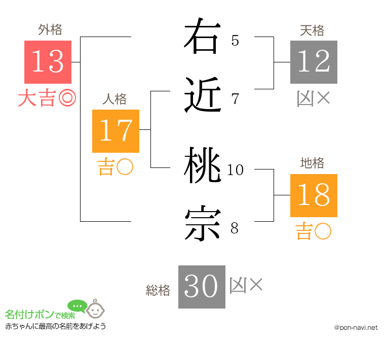 右近 桃宗さんの姓名判断結果