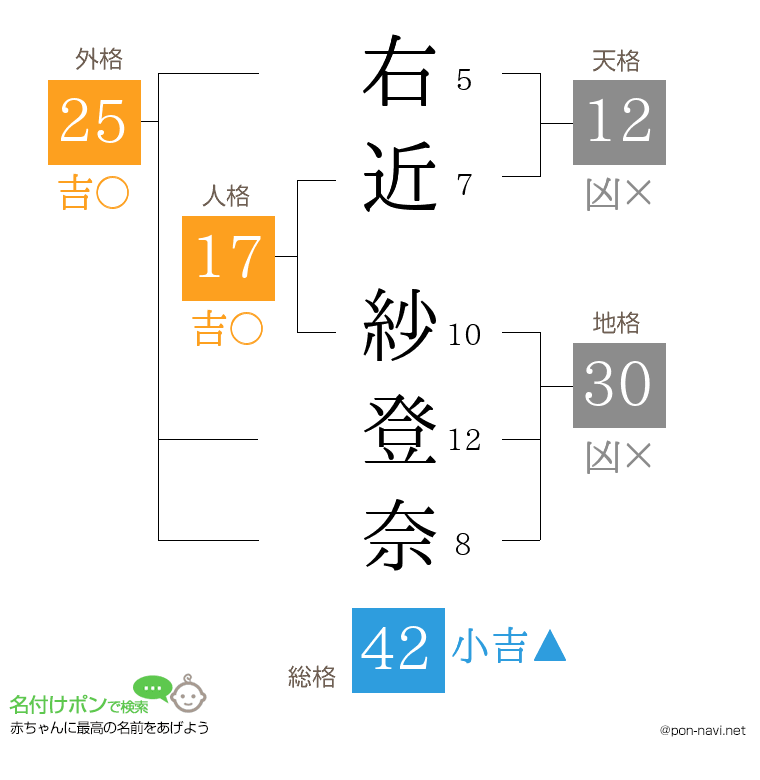 右近 紗登奈さんの姓名判断結果