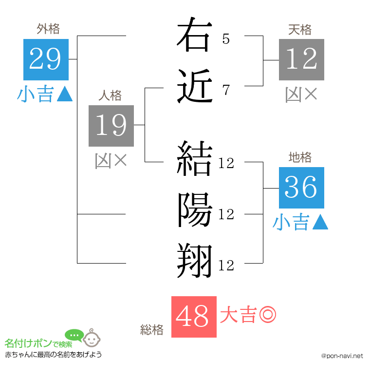 右近 結陽翔さんの姓名判断結果