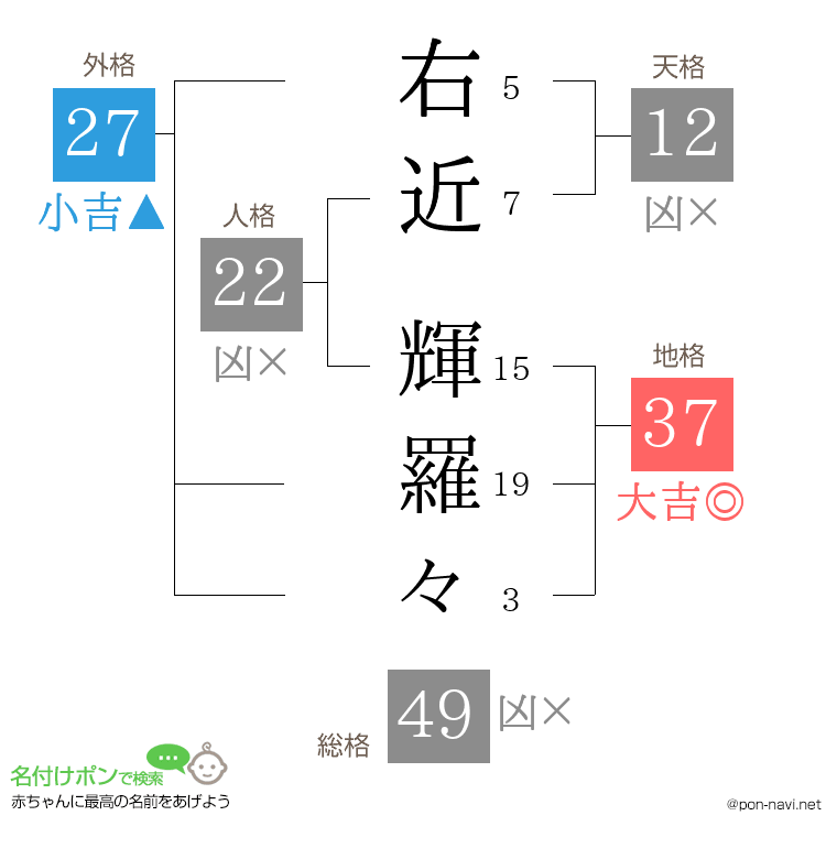 右近 輝羅々さんの姓名判断結果