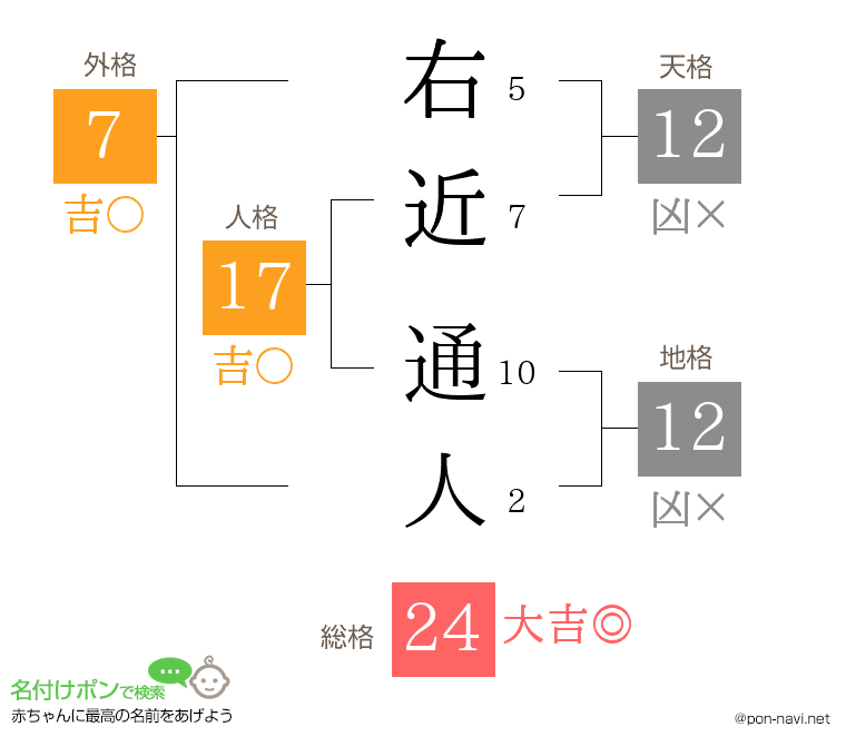 右近 通人さんの姓名判断結果