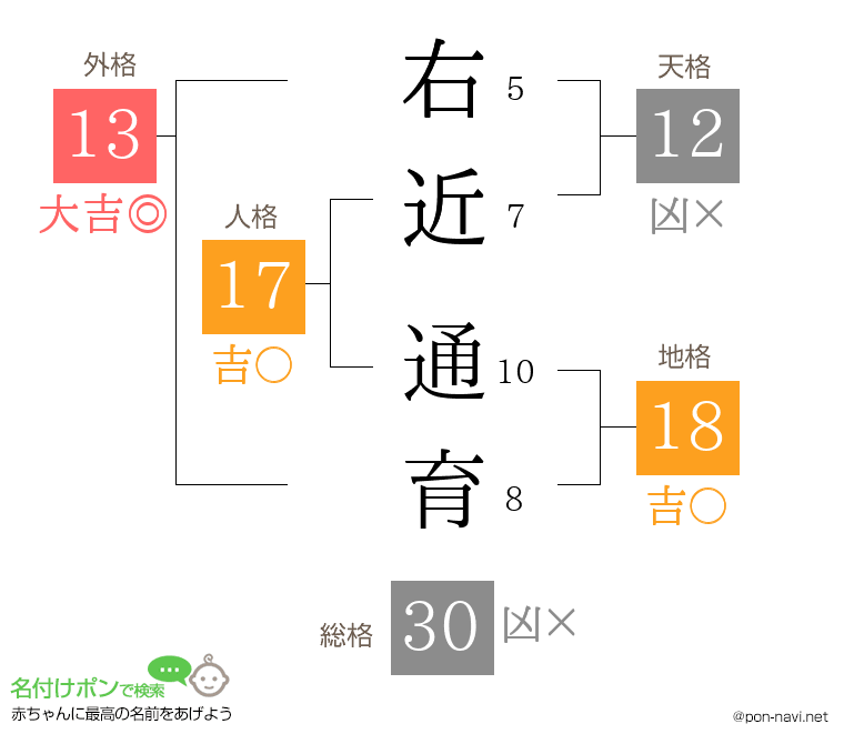 右近 通育さんの姓名判断結果
