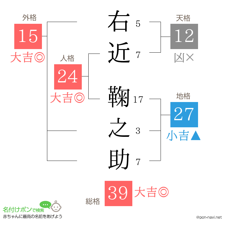 右近 鞠之助さんの姓名判断結果