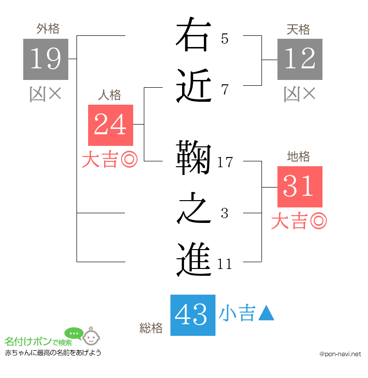右近 鞠之進さんの姓名判断結果