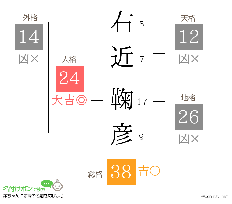 右近 鞠彦さんの姓名判断結果