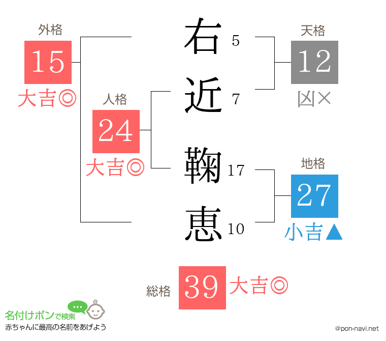 右近 鞠恵さんの姓名判断結果