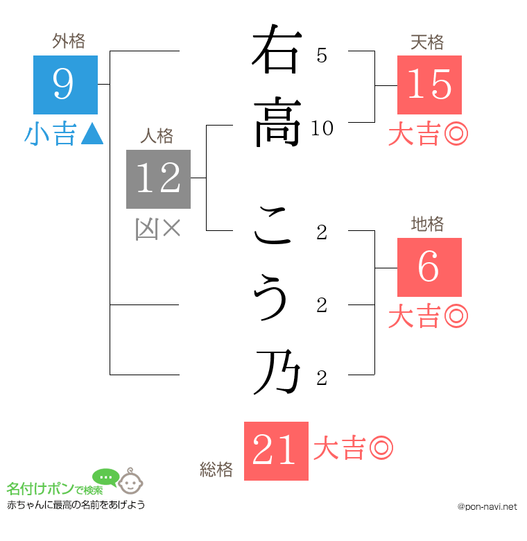 右高 こう乃さんの姓名判断結果