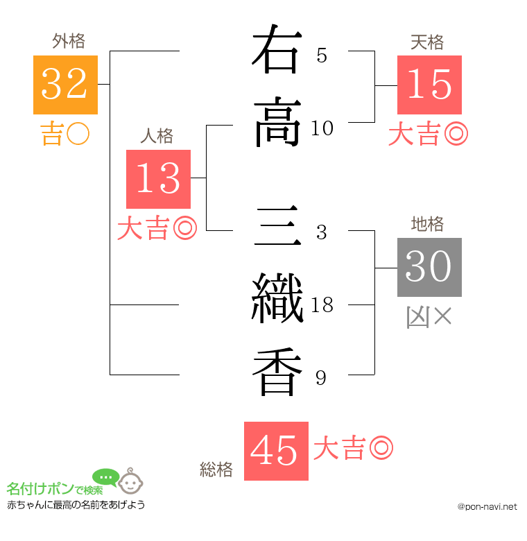右高 三織香さんの姓名判断結果