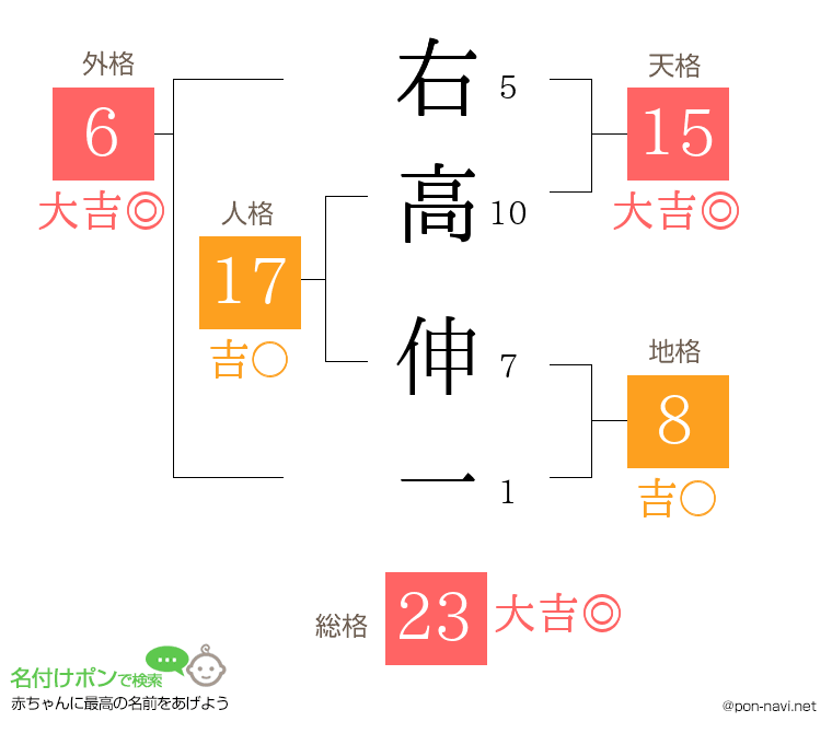 右高 伸一さんの姓名判断結果