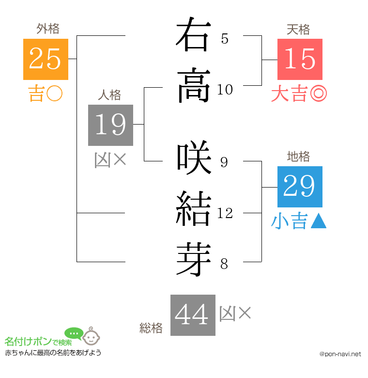 右高 咲結芽さんの姓名判断結果