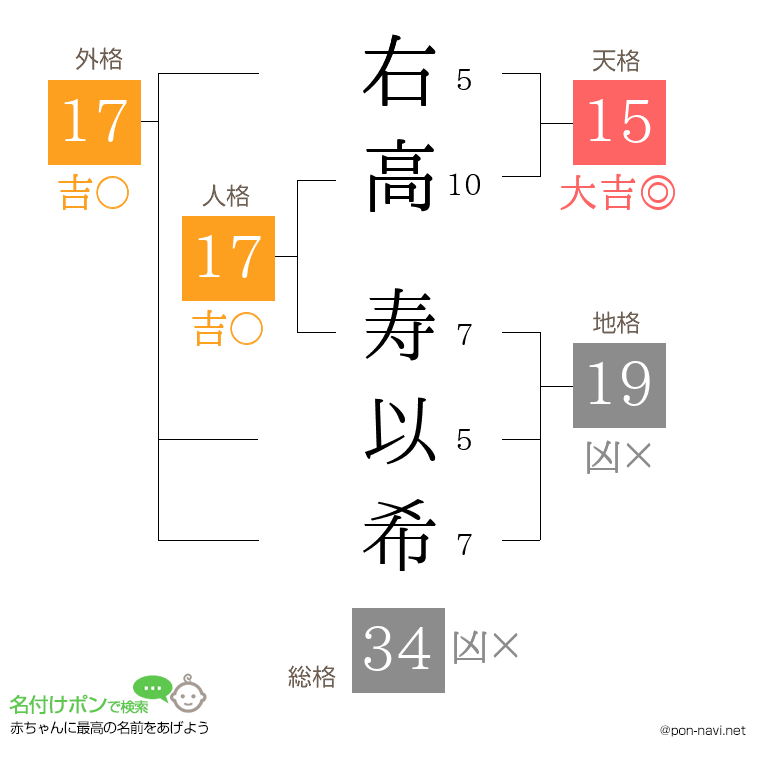 右高 寿以希さんの姓名判断結果