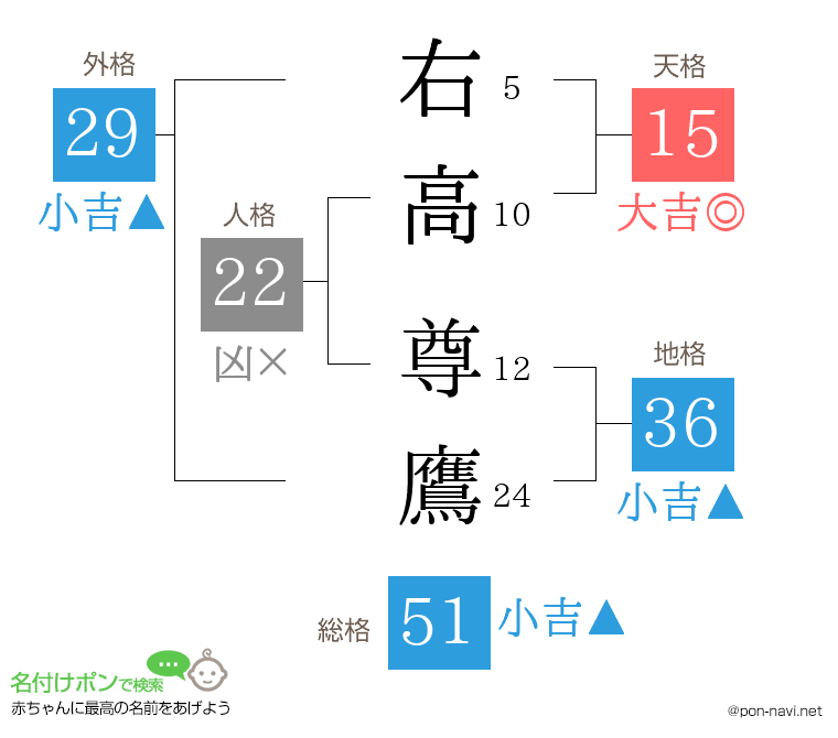 右高 尊鷹さんの姓名判断結果