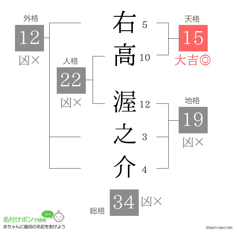 右高 渥之介さんの姓名判断結果