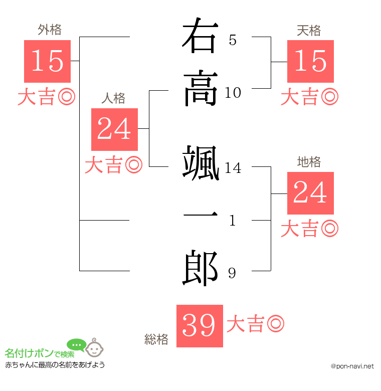 右高 颯一郎さんの姓名判断結果