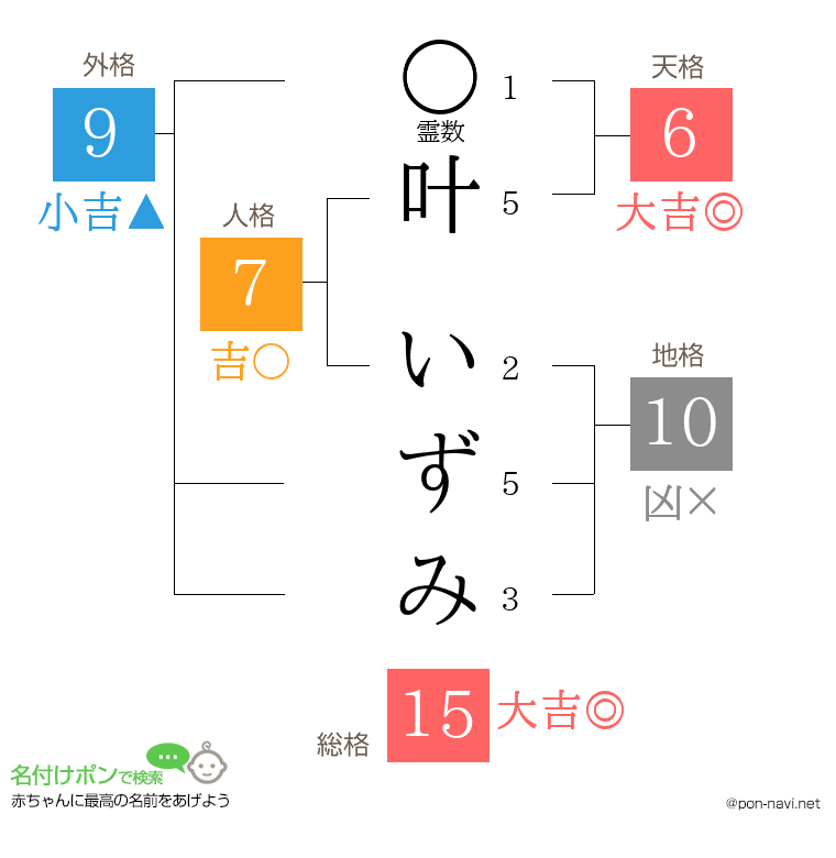 叶 いずみさんの姓名判断結果