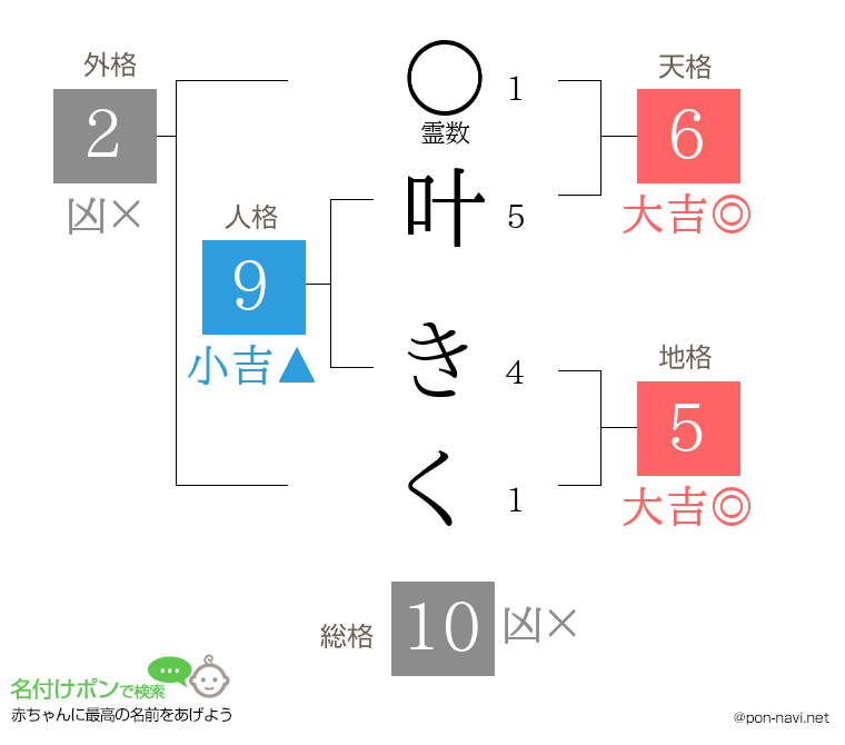 叶 きくさんの姓名判断結果