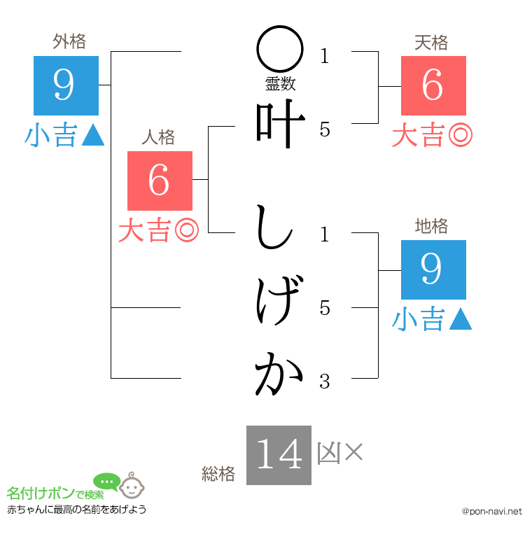 叶 しげかさんの姓名判断結果