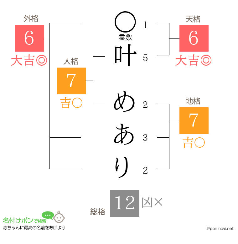 叶 めありさんの姓名判断結果