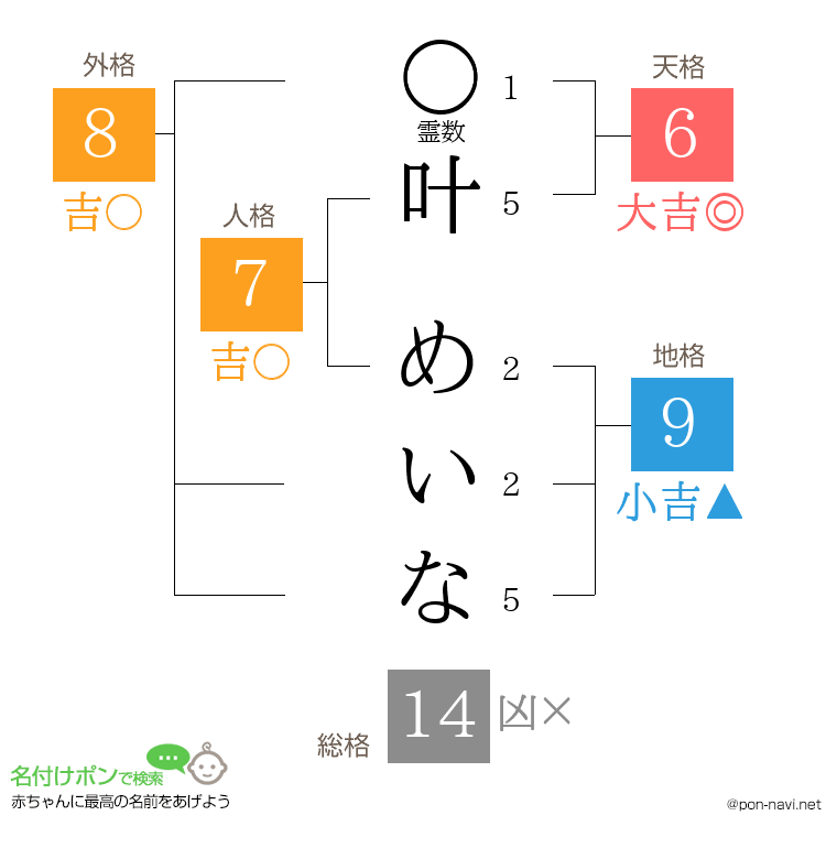 叶 めいなさんの姓名判断結果